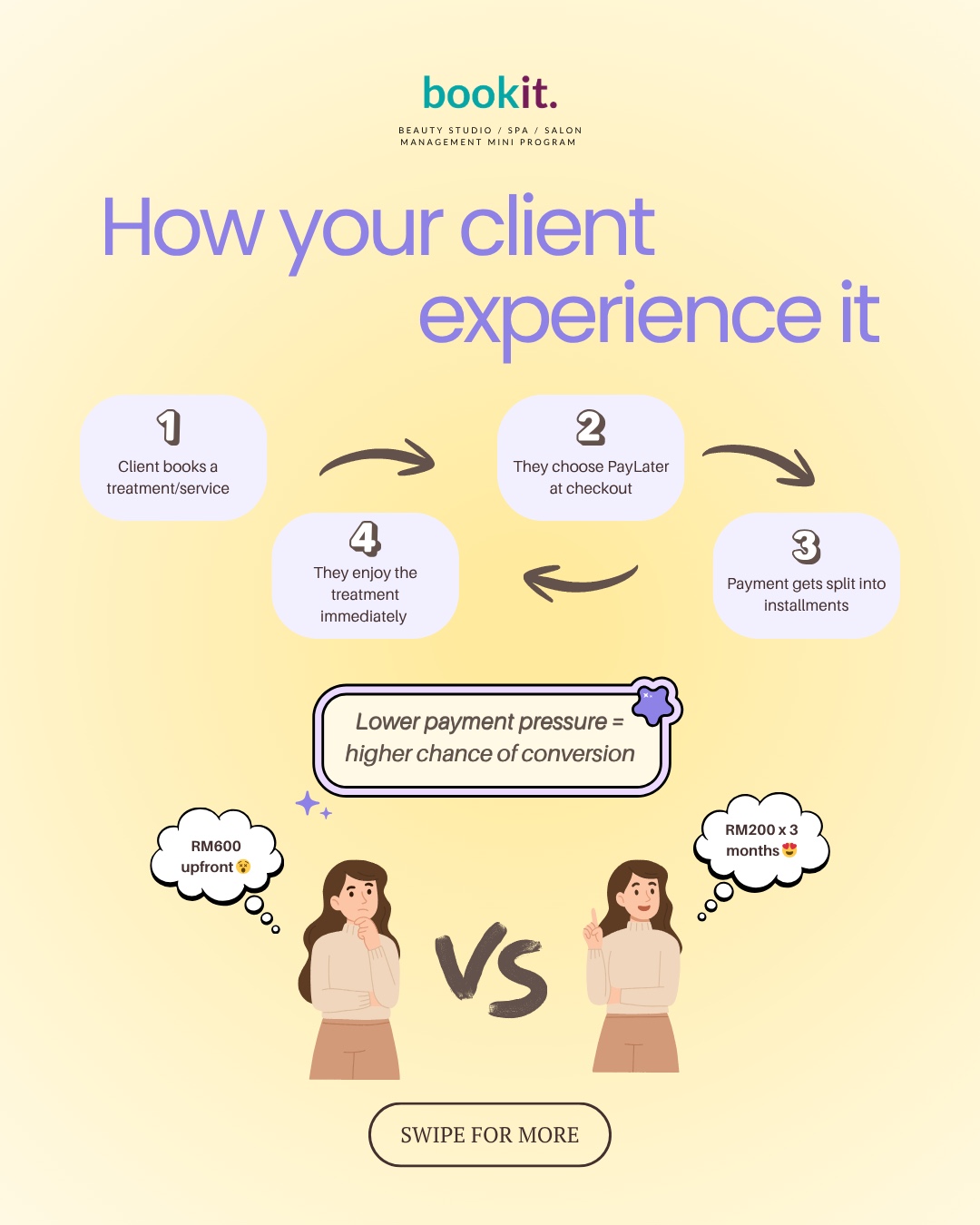 How your client experiences BNPL — 4-step flow from booking to treatment